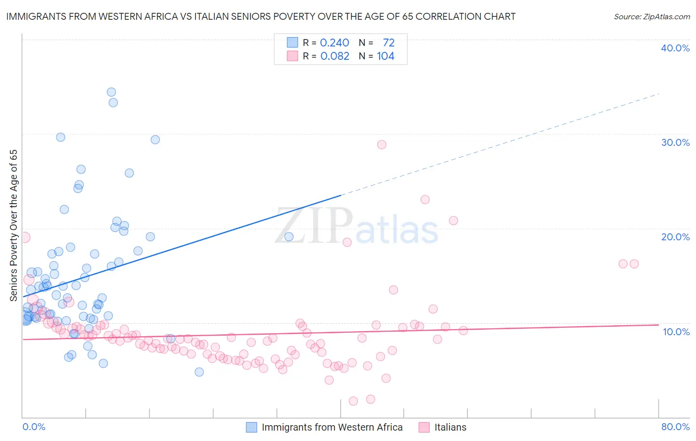Immigrants from Western Africa vs Italian Seniors Poverty Over the Age of 65