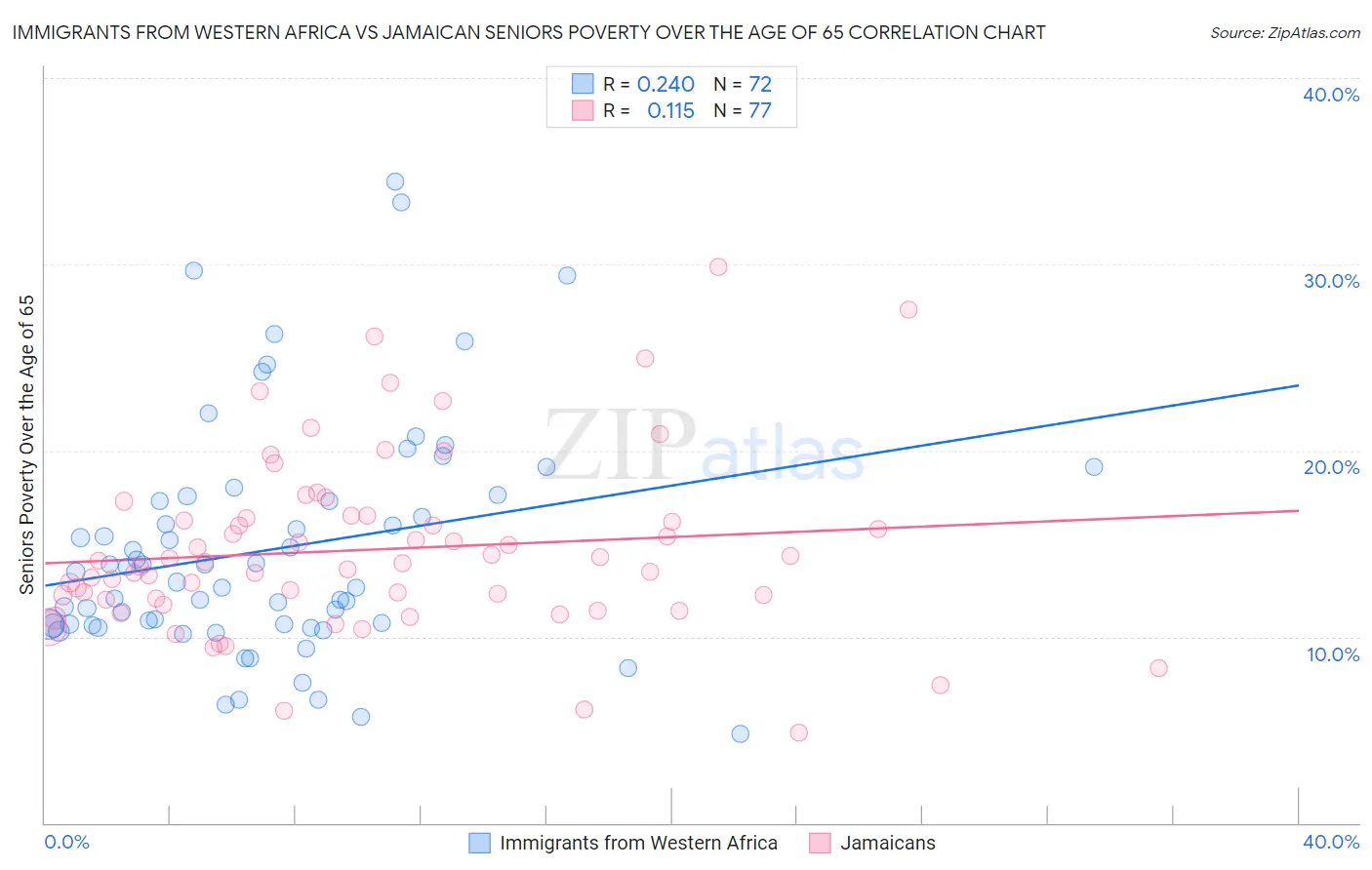 Immigrants from Western Africa vs Jamaican Seniors Poverty Over the Age of 65