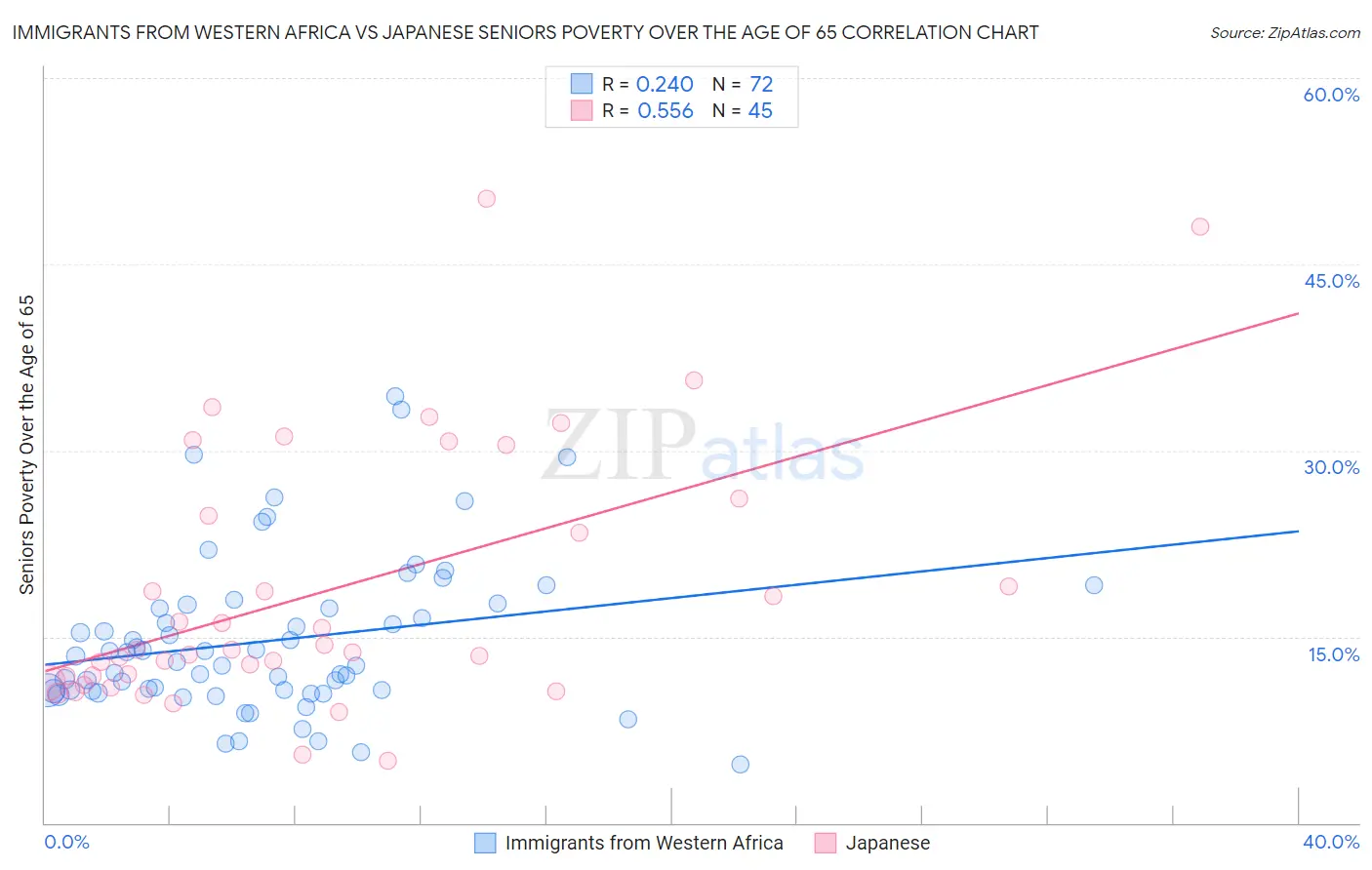 Immigrants from Western Africa vs Japanese Seniors Poverty Over the Age of 65