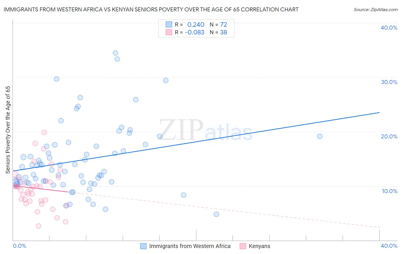 Immigrants from Western Africa vs Kenyan Seniors Poverty Over the Age of 65