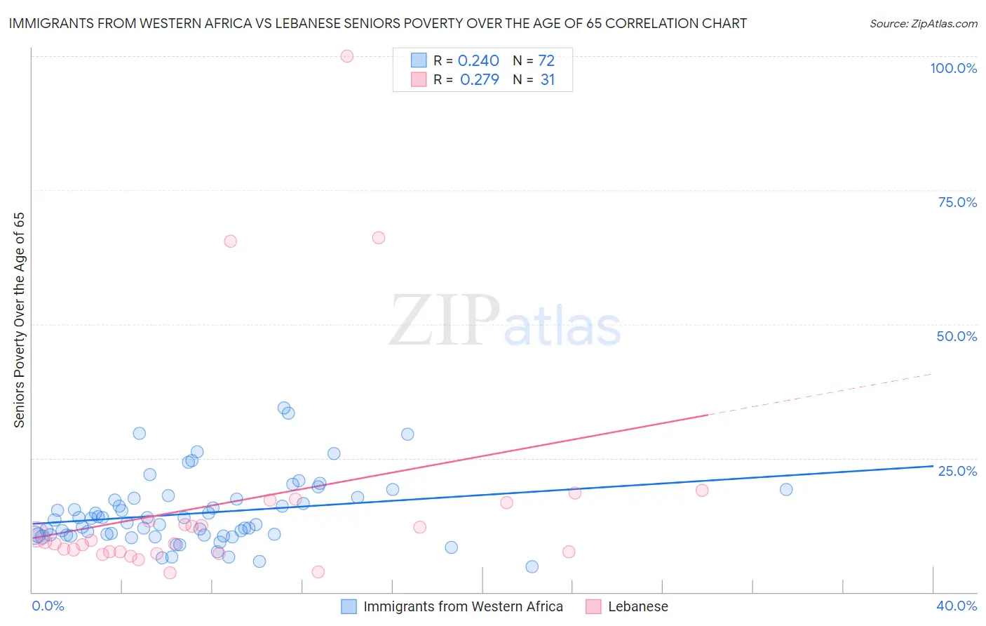 Immigrants from Western Africa vs Lebanese Seniors Poverty Over the Age of 65