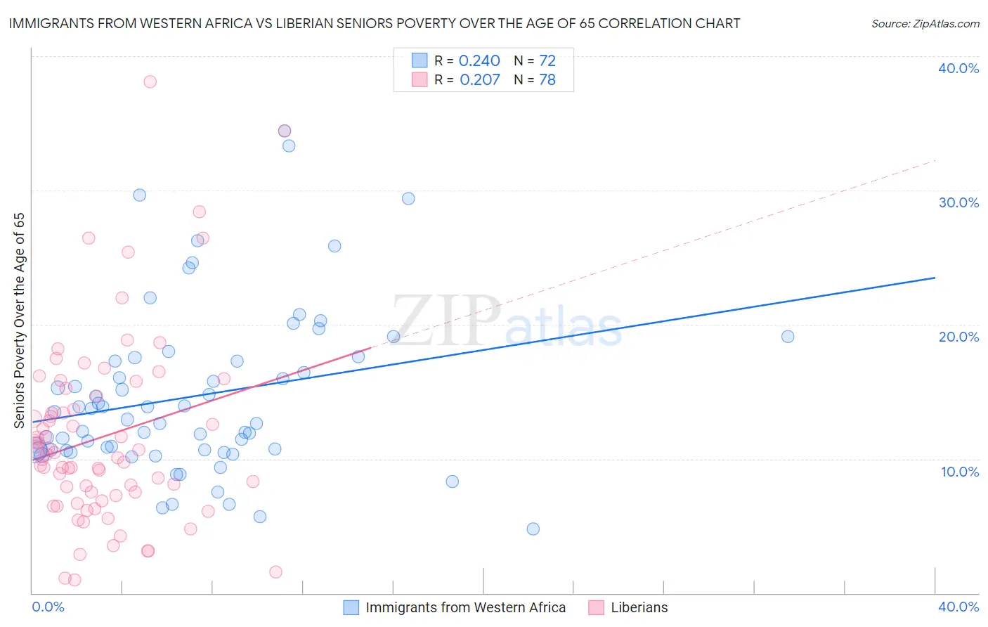 Immigrants from Western Africa vs Liberian Seniors Poverty Over the Age of 65