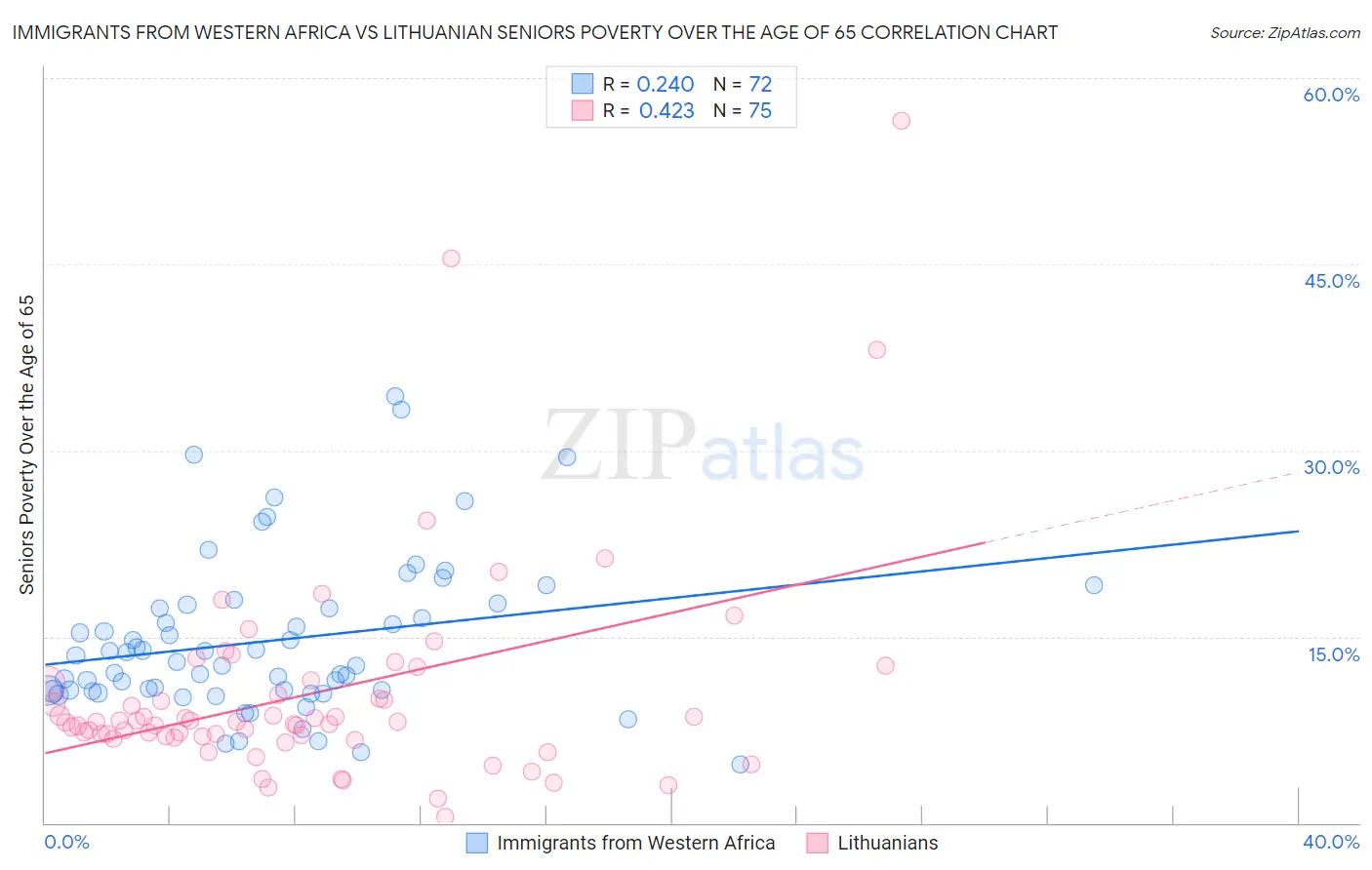 Immigrants from Western Africa vs Lithuanian Seniors Poverty Over the Age of 65