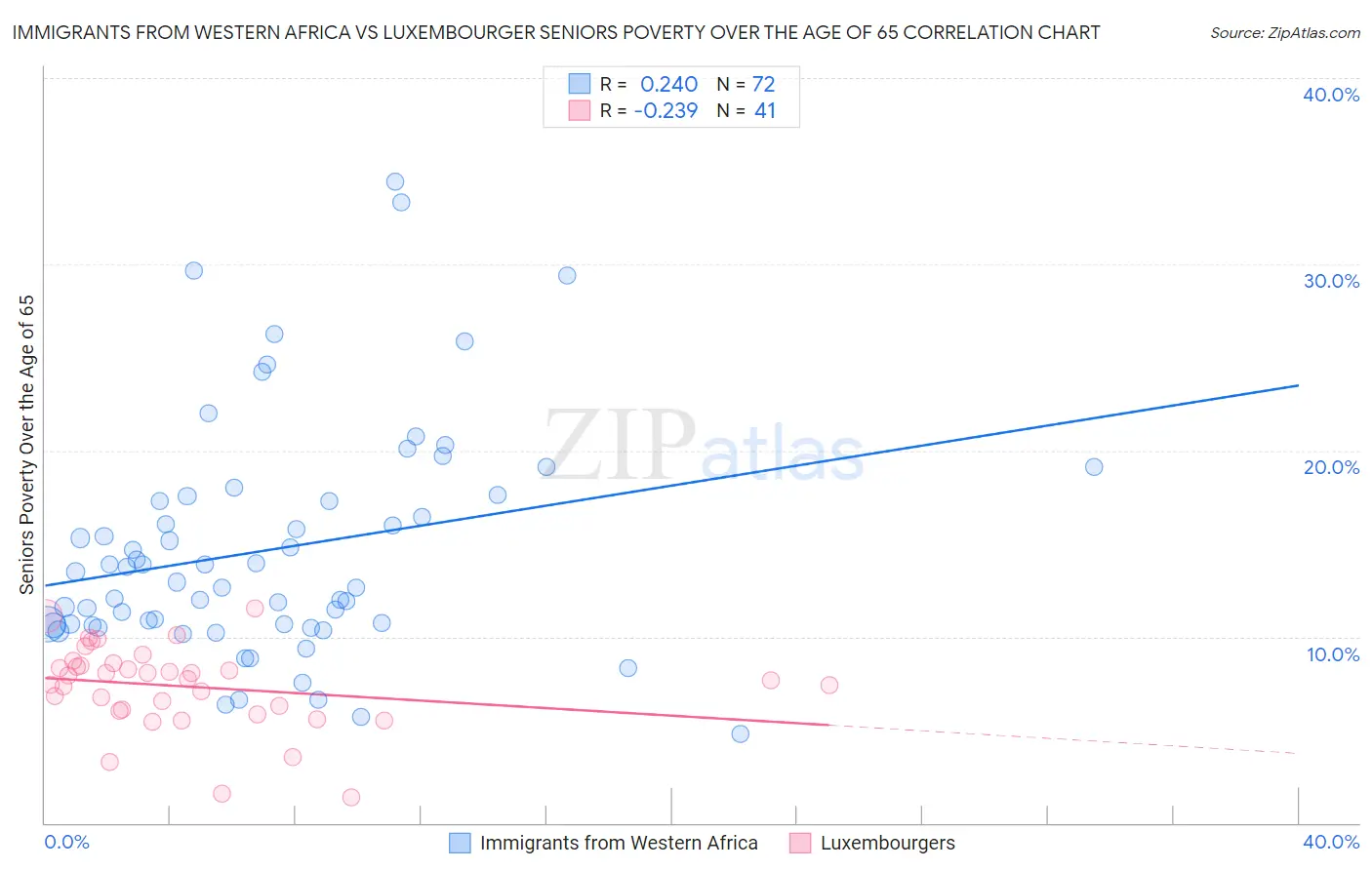 Immigrants from Western Africa vs Luxembourger Seniors Poverty Over the Age of 65
