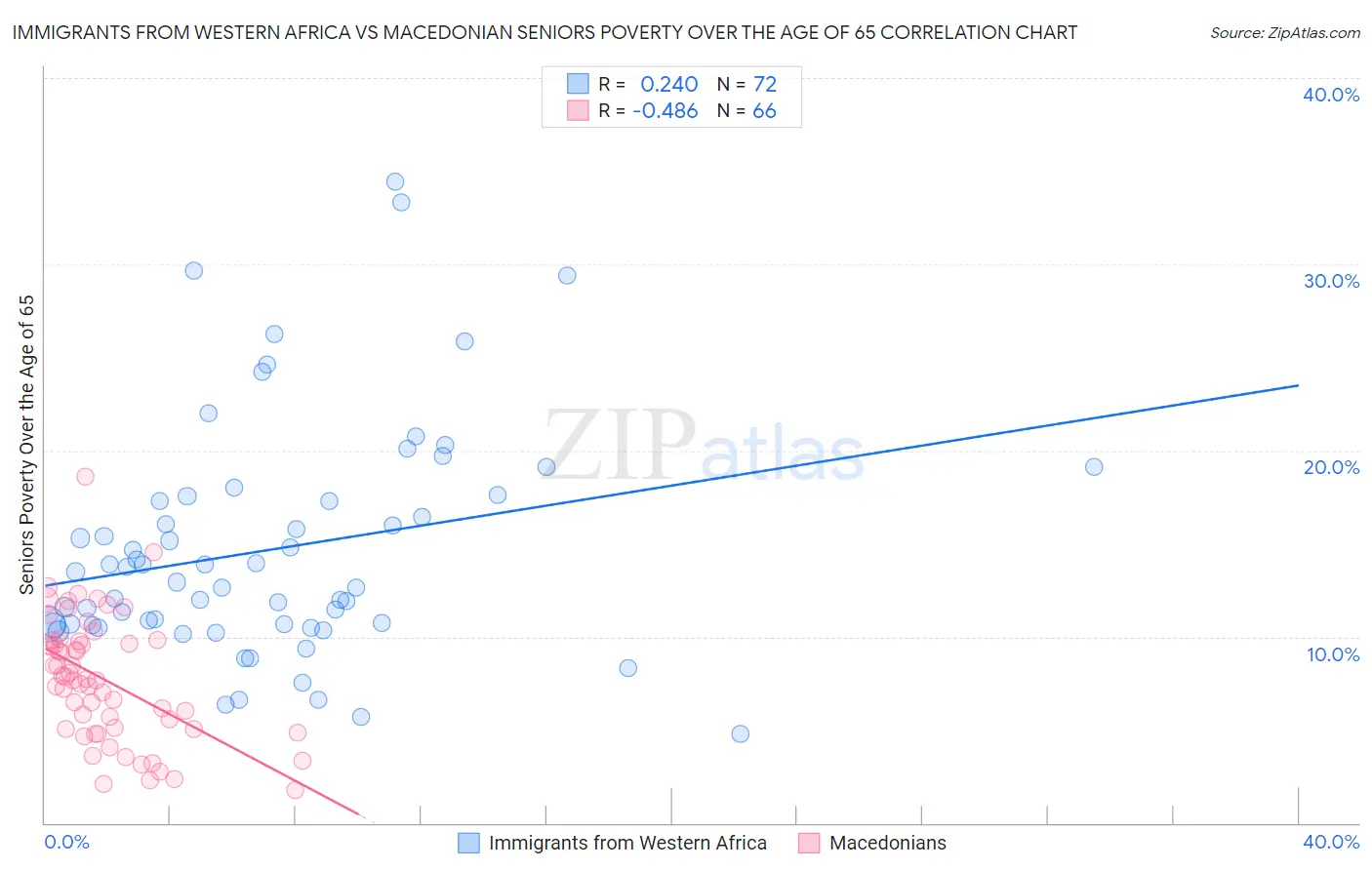 Immigrants from Western Africa vs Macedonian Seniors Poverty Over the Age of 65