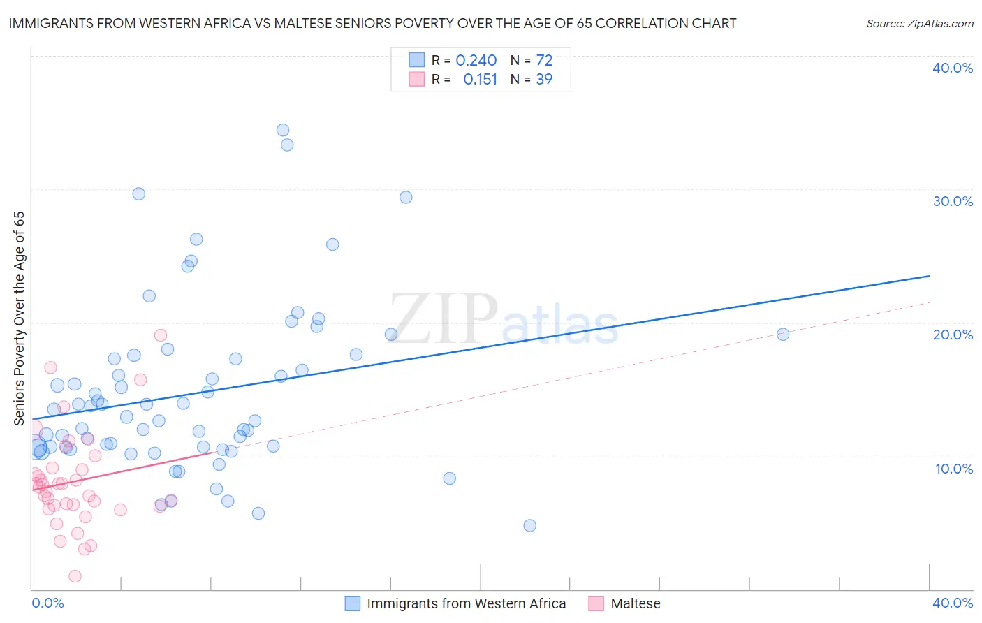 Immigrants from Western Africa vs Maltese Seniors Poverty Over the Age of 65