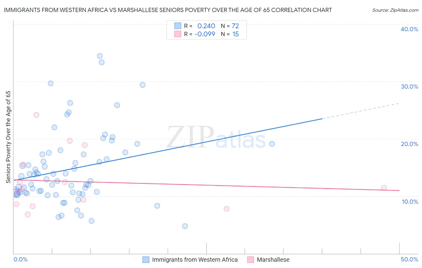 Immigrants from Western Africa vs Marshallese Seniors Poverty Over the Age of 65