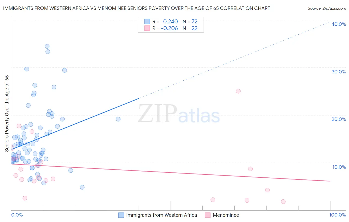 Immigrants from Western Africa vs Menominee Seniors Poverty Over the Age of 65