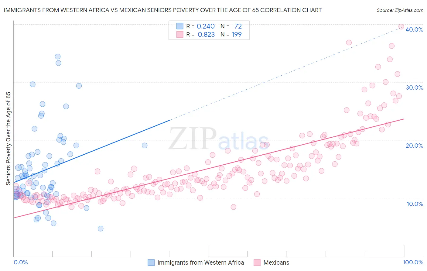 Immigrants from Western Africa vs Mexican Seniors Poverty Over the Age of 65