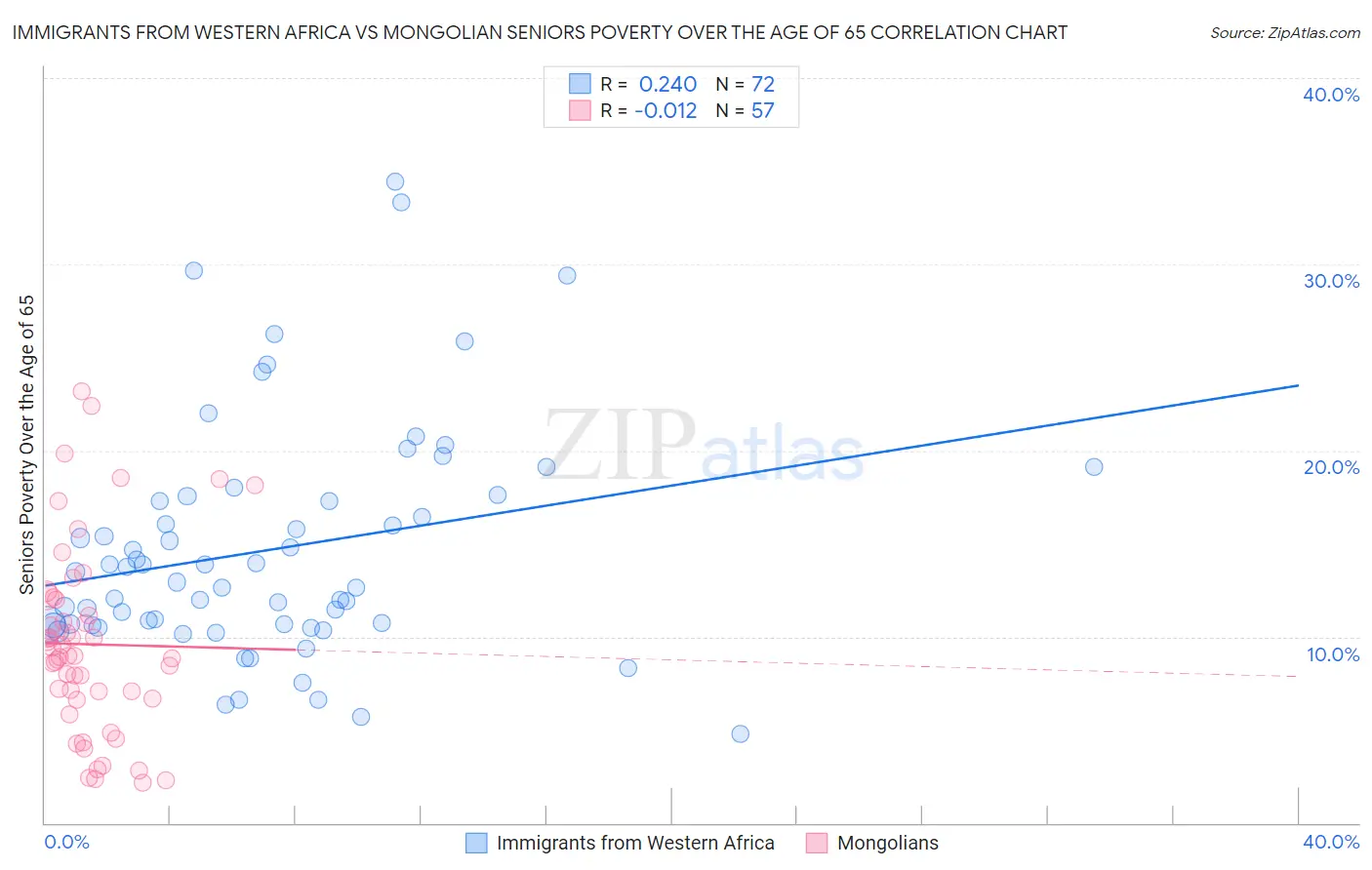 Immigrants from Western Africa vs Mongolian Seniors Poverty Over the Age of 65