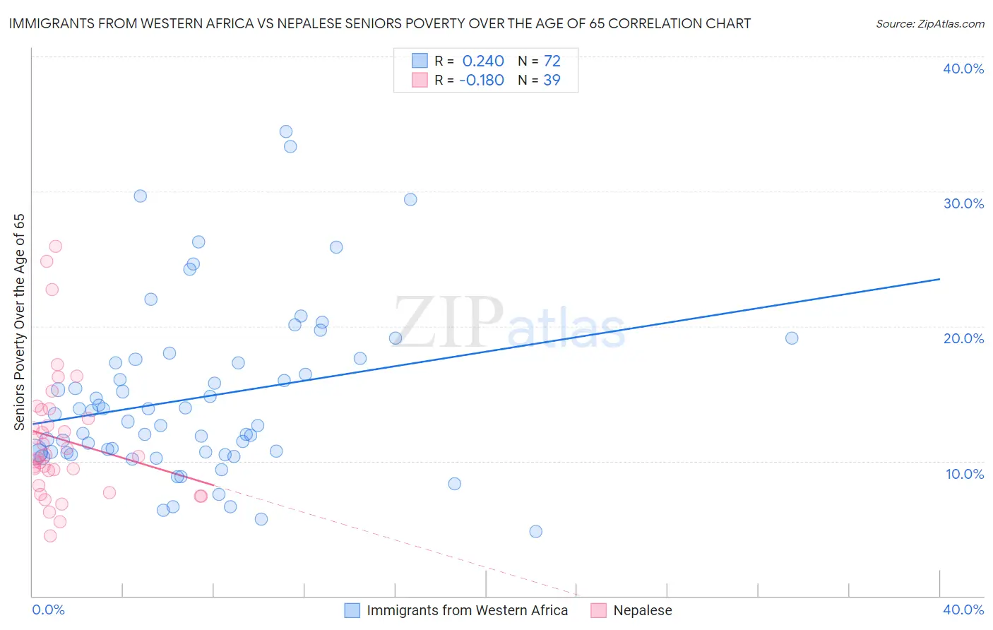 Immigrants from Western Africa vs Nepalese Seniors Poverty Over the Age of 65