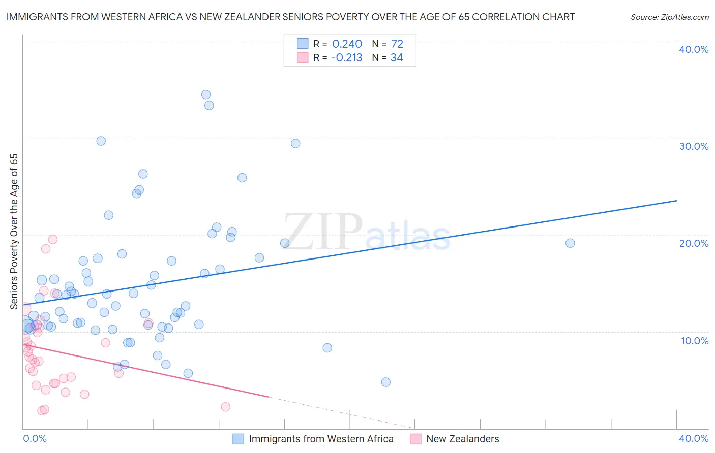 Immigrants from Western Africa vs New Zealander Seniors Poverty Over the Age of 65