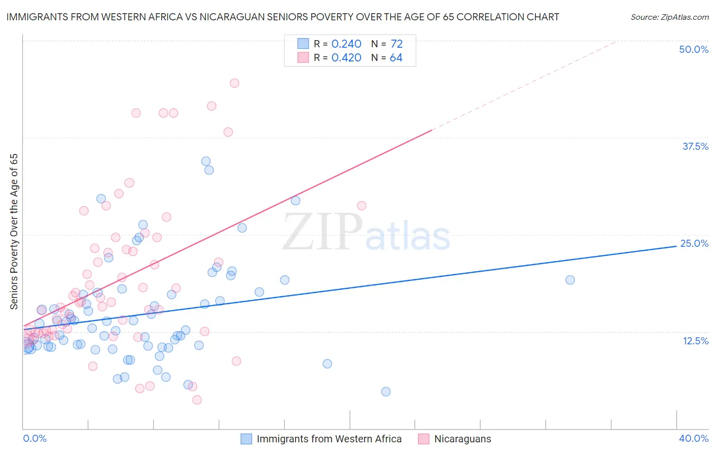 Immigrants from Western Africa vs Nicaraguan Seniors Poverty Over the Age of 65