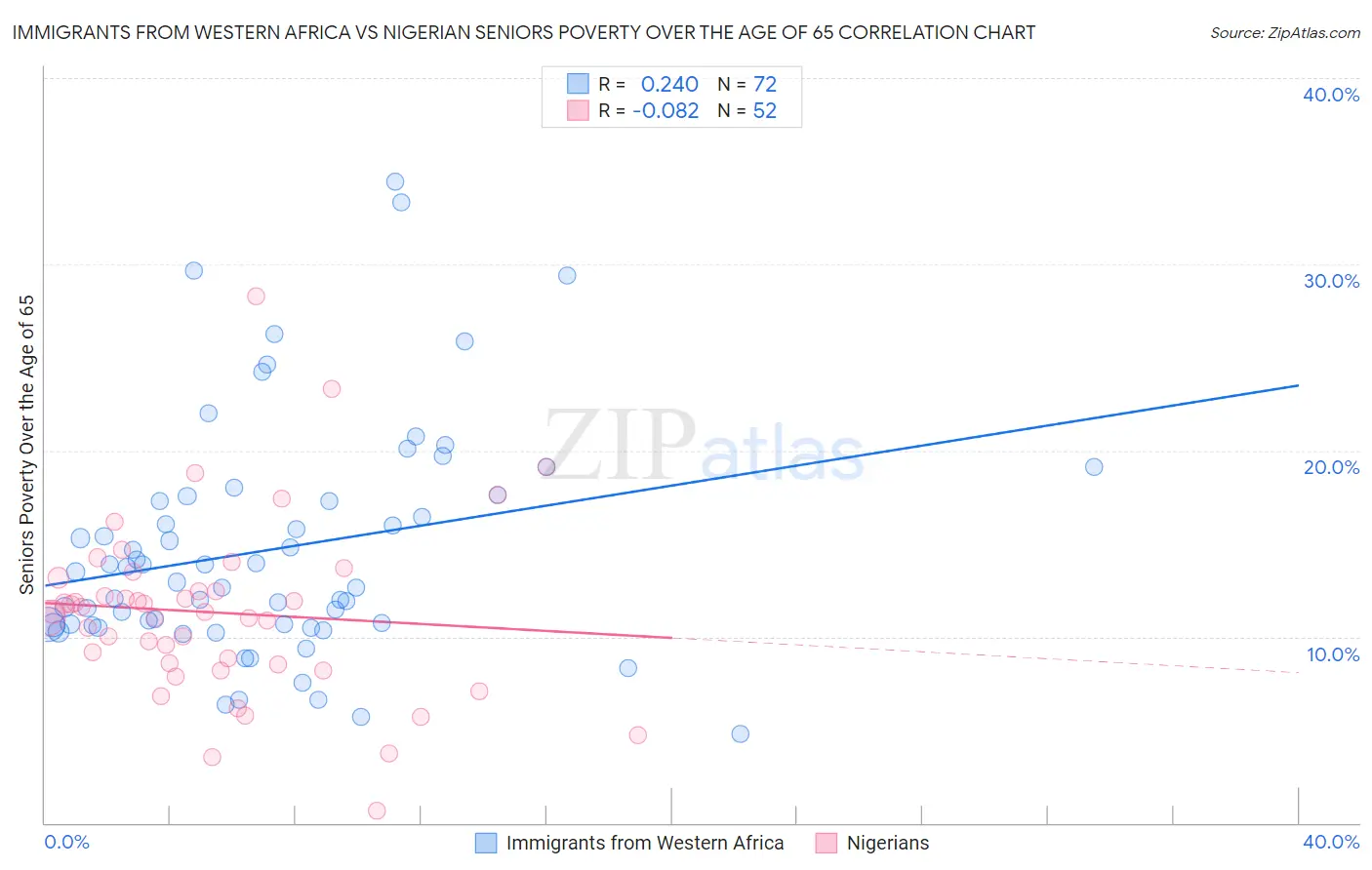 Immigrants from Western Africa vs Nigerian Seniors Poverty Over the Age of 65