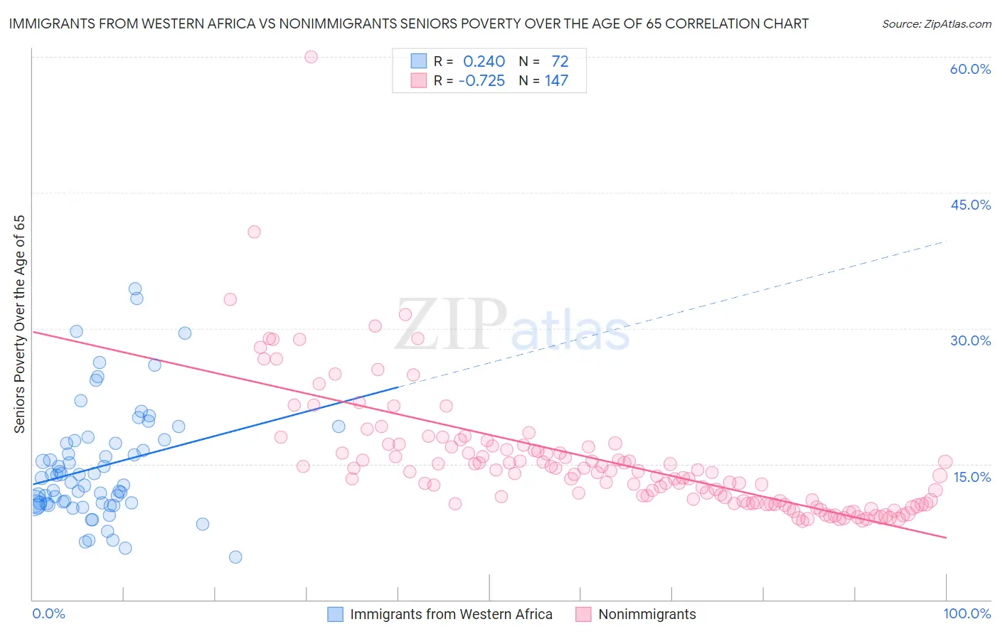 Immigrants from Western Africa vs Nonimmigrants Seniors Poverty Over the Age of 65