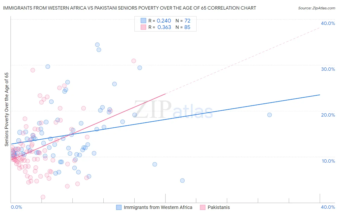 Immigrants from Western Africa vs Pakistani Seniors Poverty Over the Age of 65