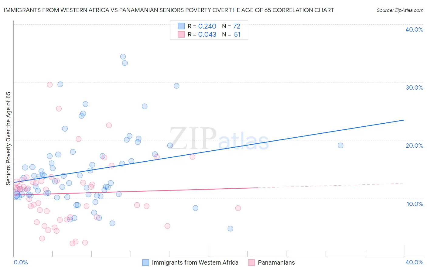 Immigrants from Western Africa vs Panamanian Seniors Poverty Over the Age of 65
