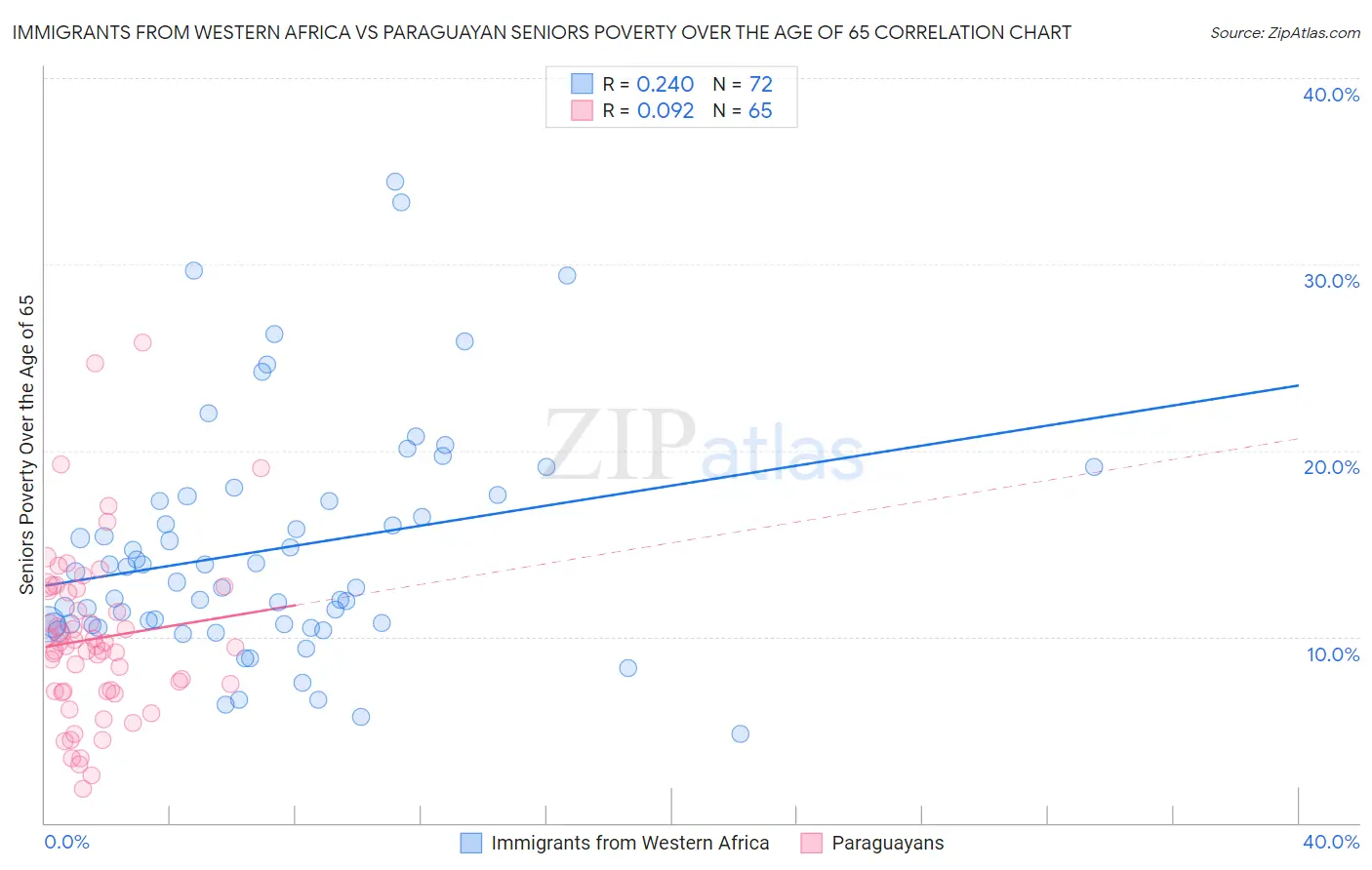 Immigrants from Western Africa vs Paraguayan Seniors Poverty Over the Age of 65