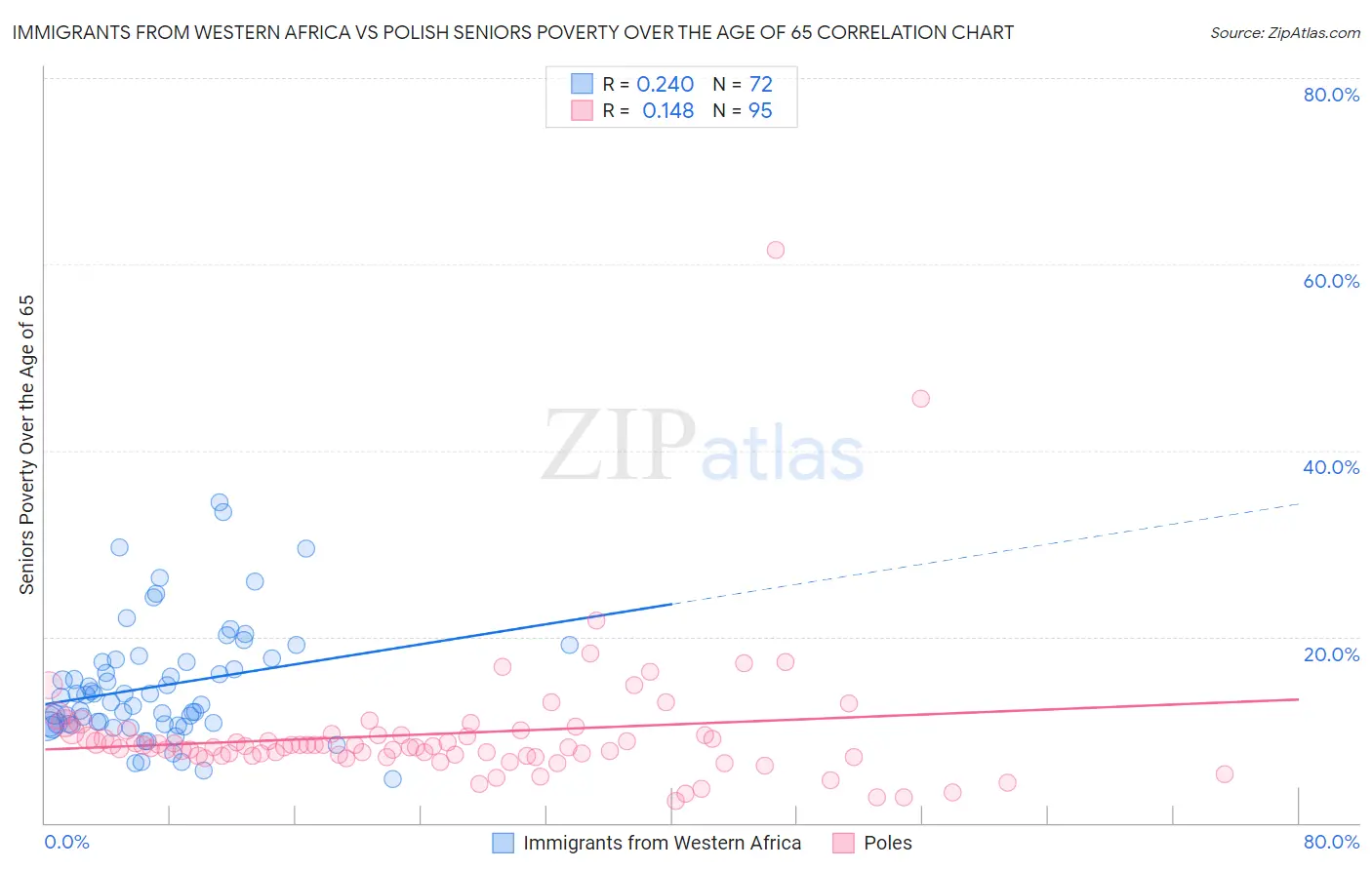 Immigrants from Western Africa vs Polish Seniors Poverty Over the Age of 65