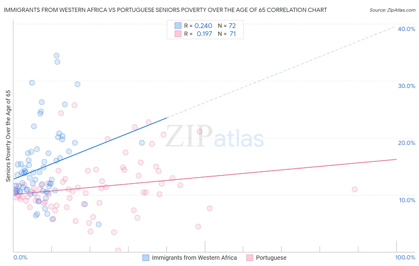 Immigrants from Western Africa vs Portuguese Seniors Poverty Over the Age of 65