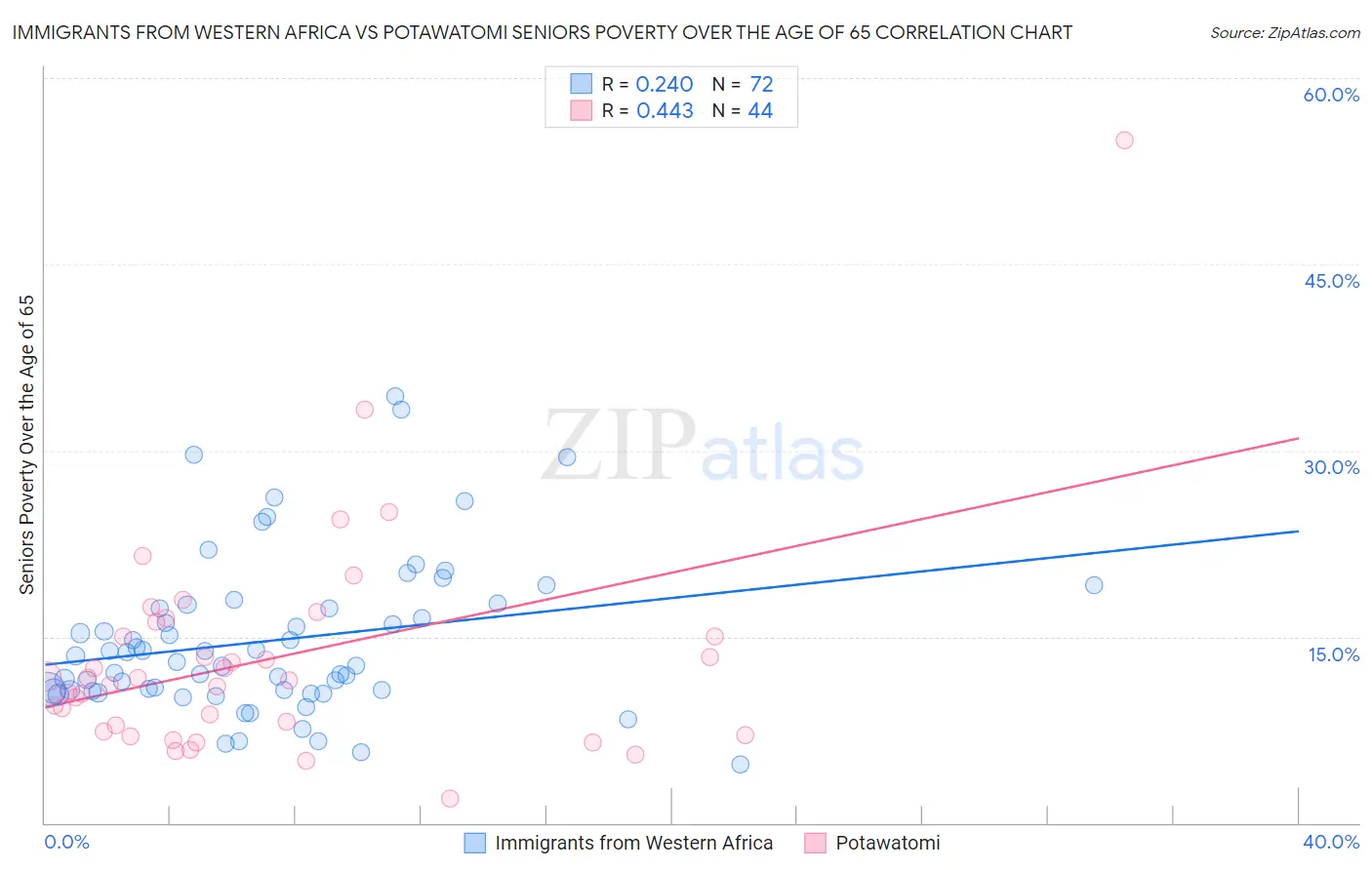 Immigrants from Western Africa vs Potawatomi Seniors Poverty Over the Age of 65