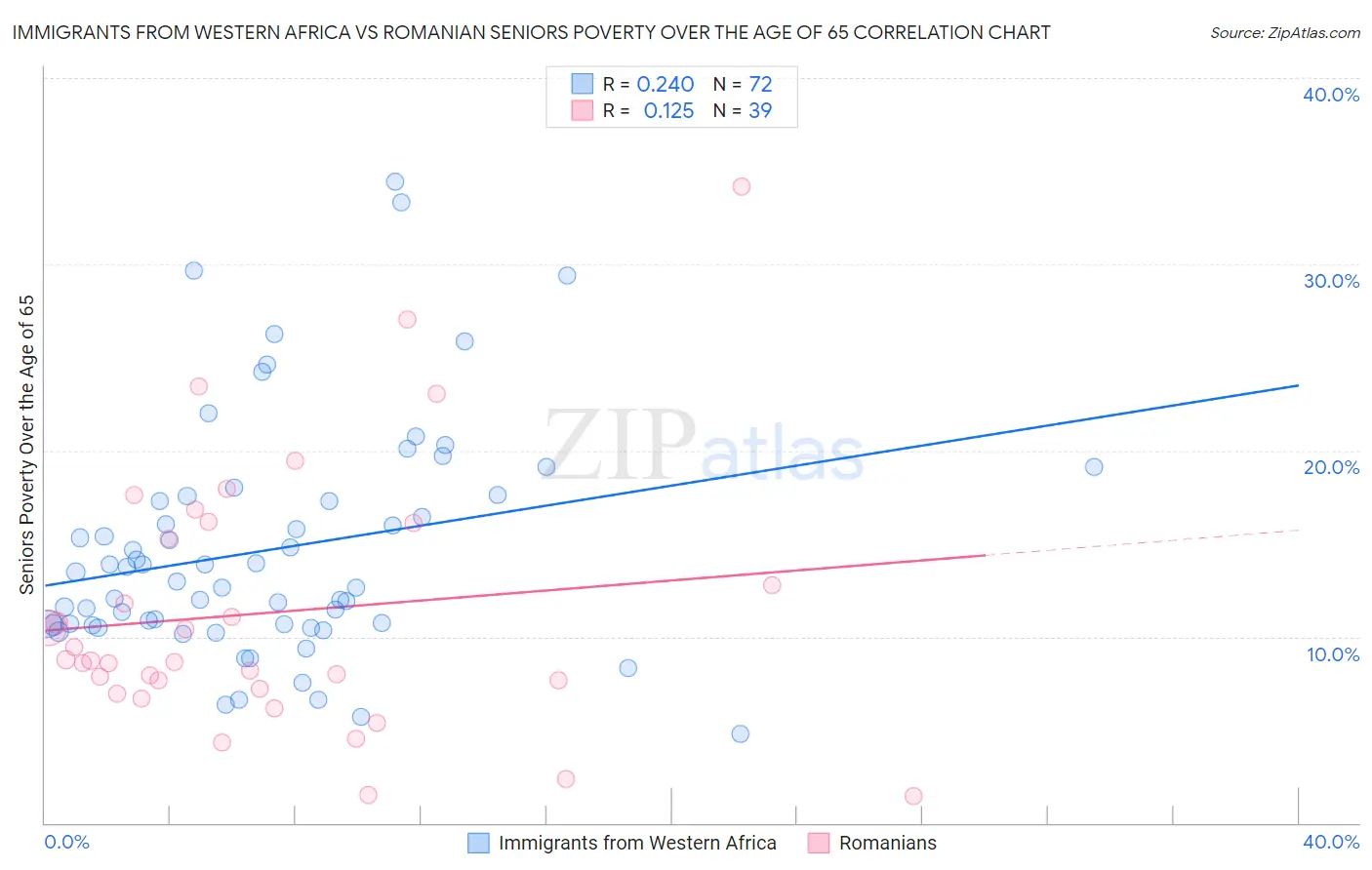 Immigrants from Western Africa vs Romanian Seniors Poverty Over the Age of 65
