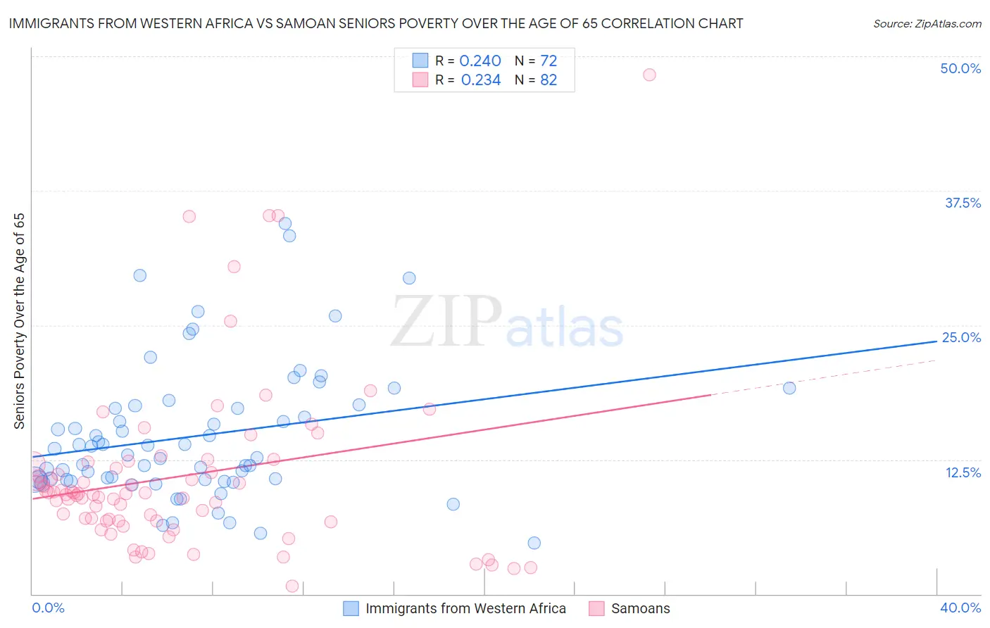 Immigrants from Western Africa vs Samoan Seniors Poverty Over the Age of 65
