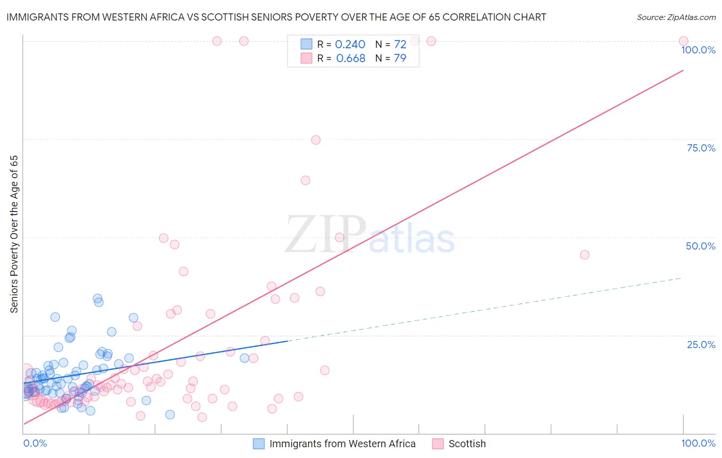 Immigrants from Western Africa vs Scottish Seniors Poverty Over the Age of 65