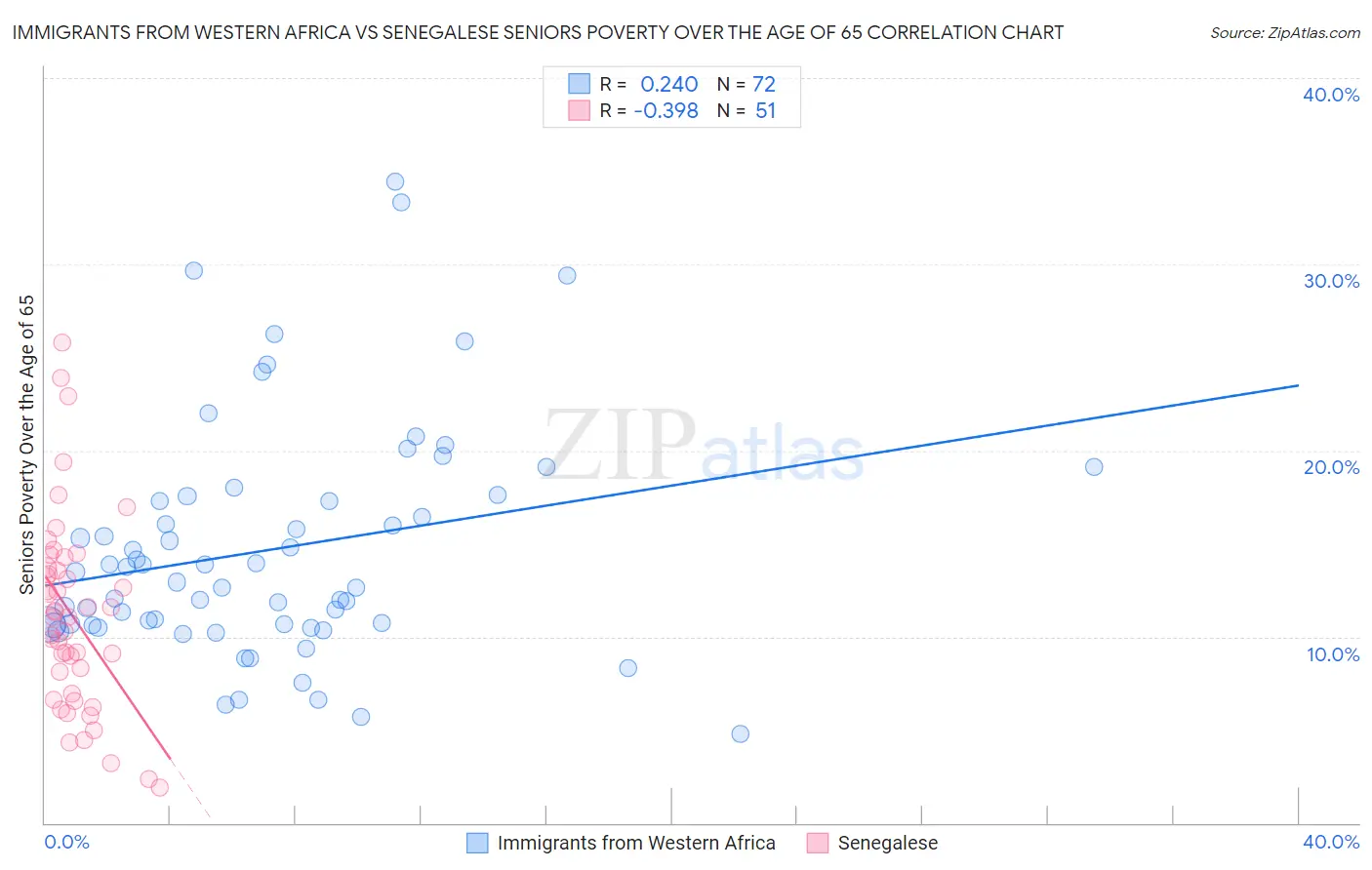 Immigrants from Western Africa vs Senegalese Seniors Poverty Over the Age of 65
