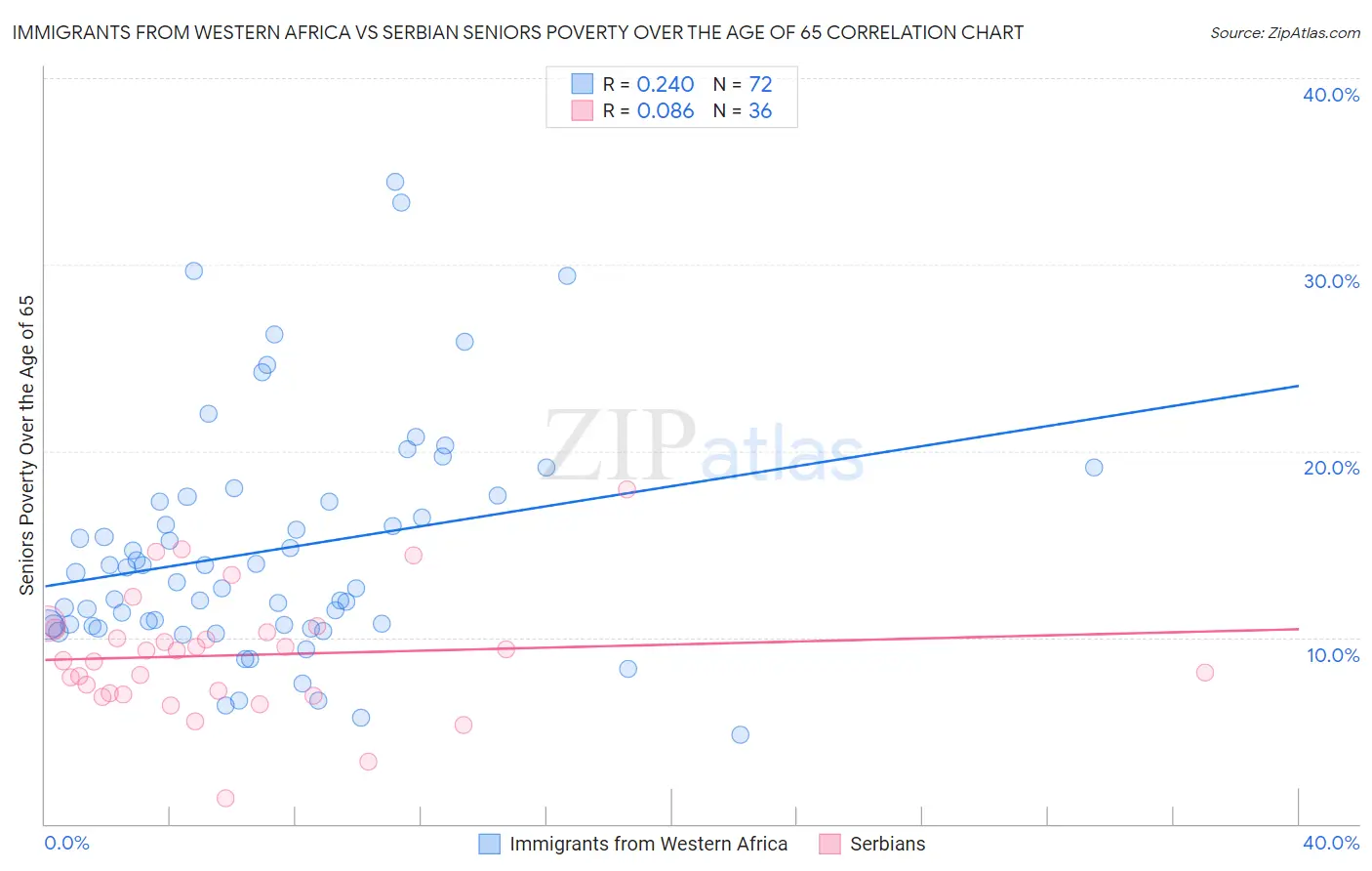 Immigrants from Western Africa vs Serbian Seniors Poverty Over the Age of 65