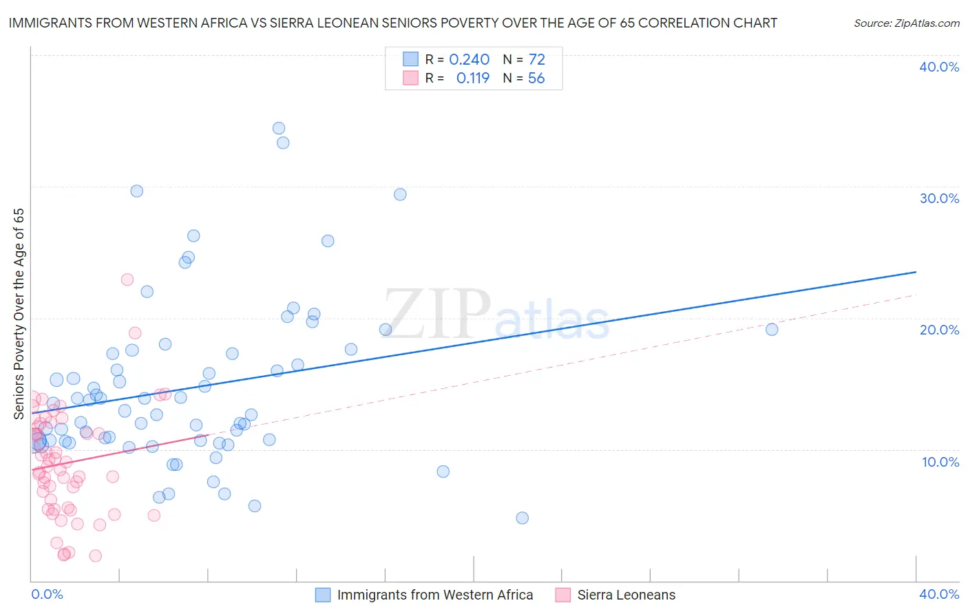 Immigrants from Western Africa vs Sierra Leonean Seniors Poverty Over the Age of 65