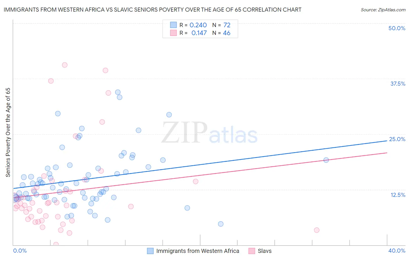 Immigrants from Western Africa vs Slavic Seniors Poverty Over the Age of 65