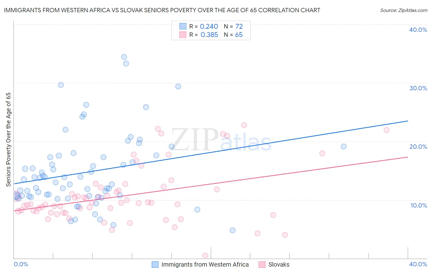 Immigrants from Western Africa vs Slovak Seniors Poverty Over the Age of 65