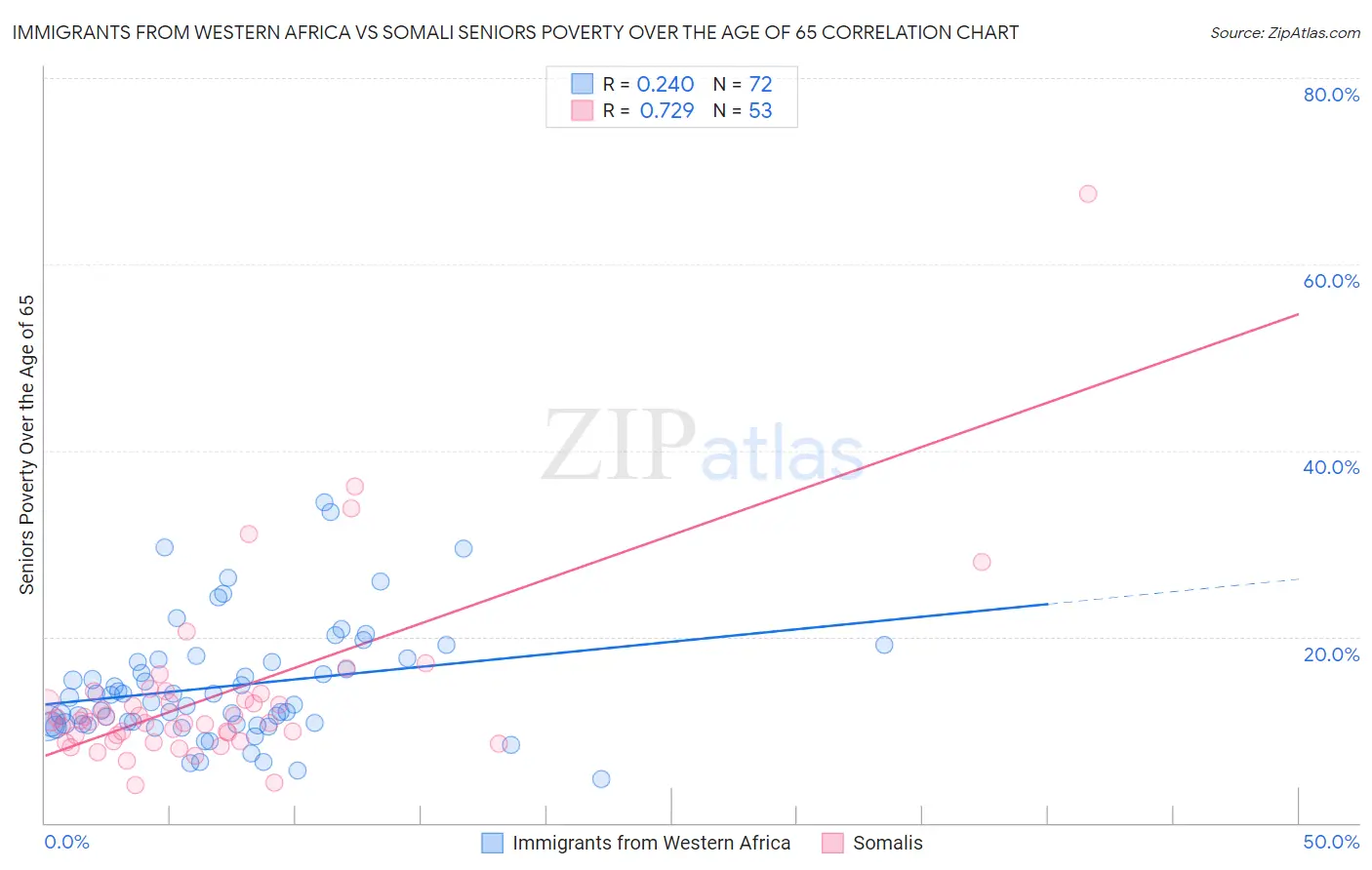 Immigrants from Western Africa vs Somali Seniors Poverty Over the Age of 65