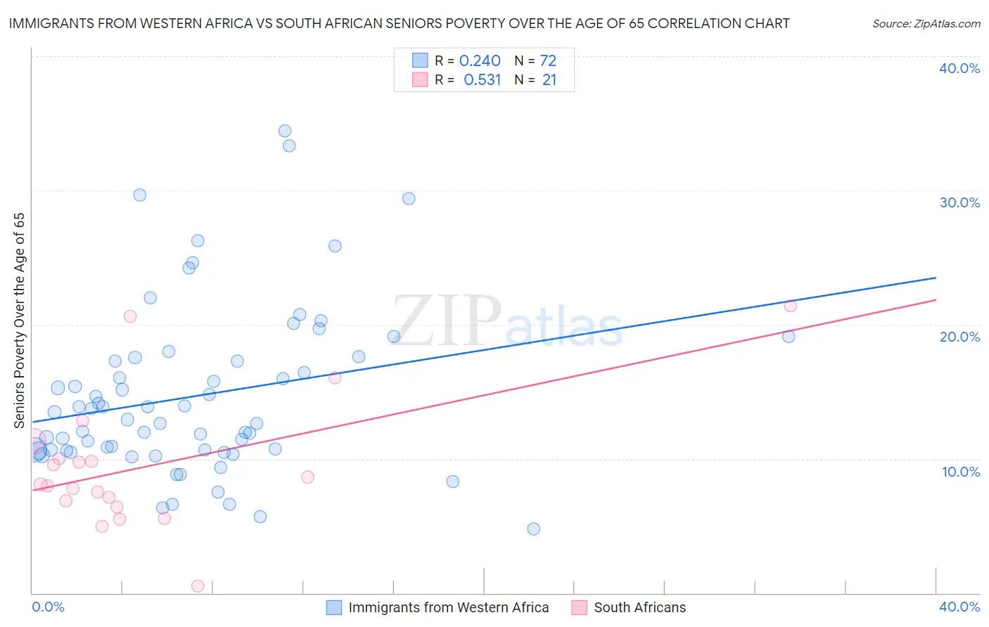 Immigrants from Western Africa vs South African Seniors Poverty Over the Age of 65