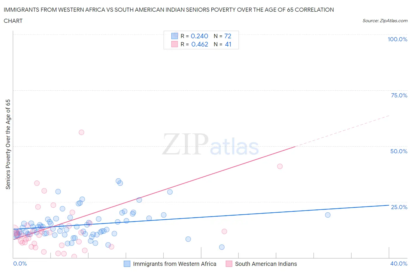 Immigrants from Western Africa vs South American Indian Seniors Poverty Over the Age of 65