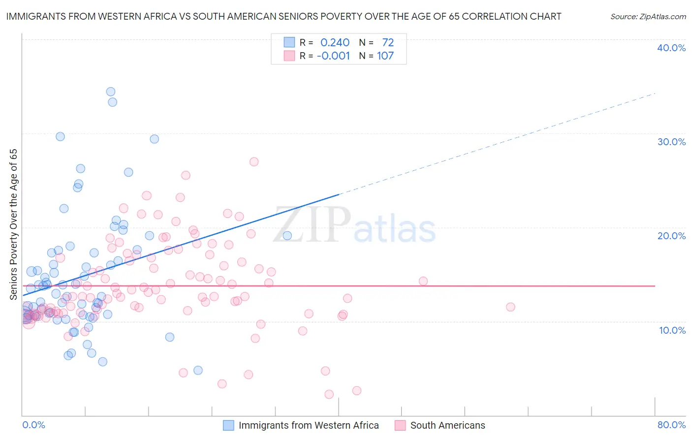 Immigrants from Western Africa vs South American Seniors Poverty Over the Age of 65