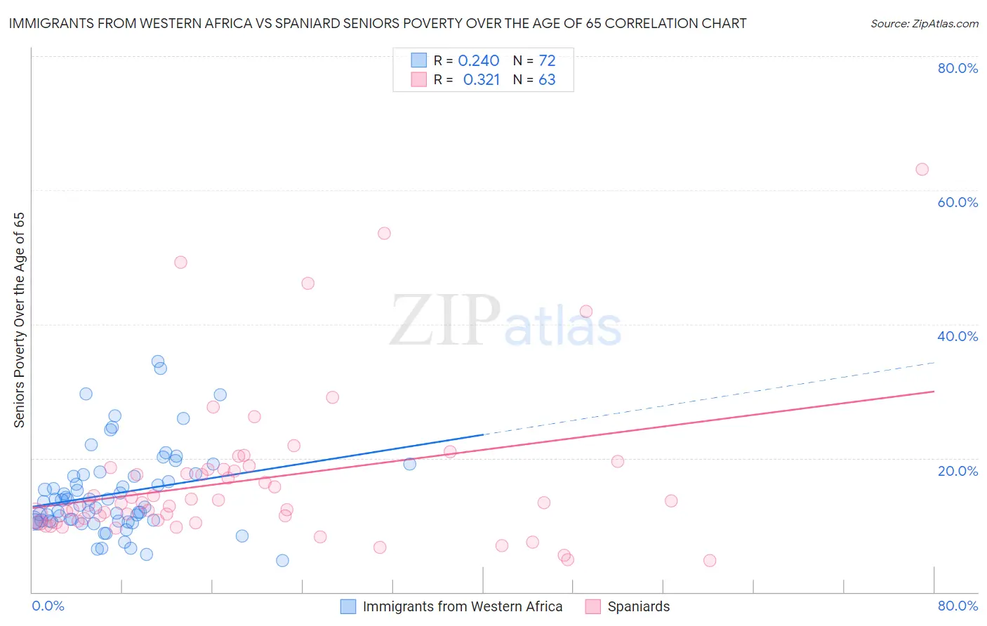 Immigrants from Western Africa vs Spaniard Seniors Poverty Over the Age of 65