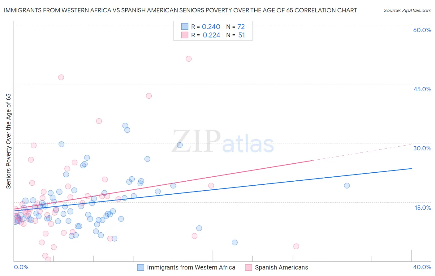 Immigrants from Western Africa vs Spanish American Seniors Poverty Over the Age of 65