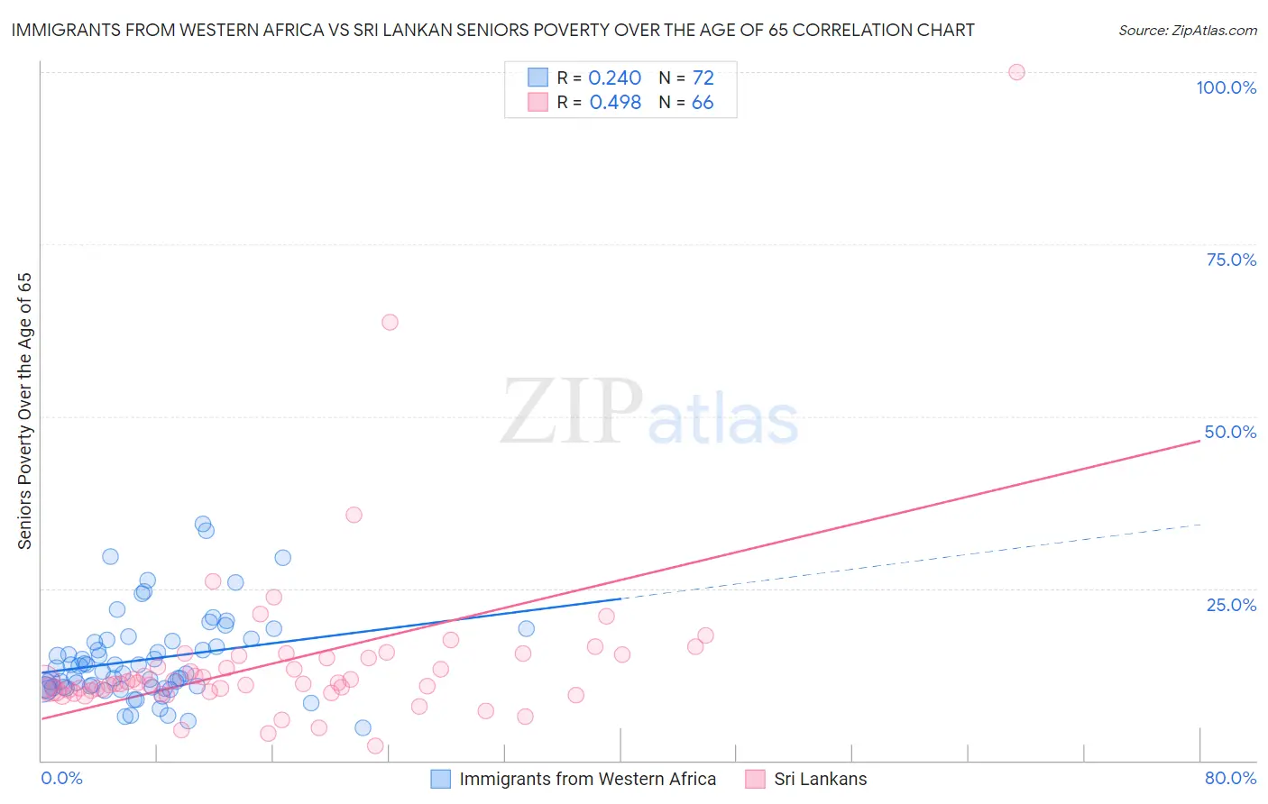 Immigrants from Western Africa vs Sri Lankan Seniors Poverty Over the Age of 65