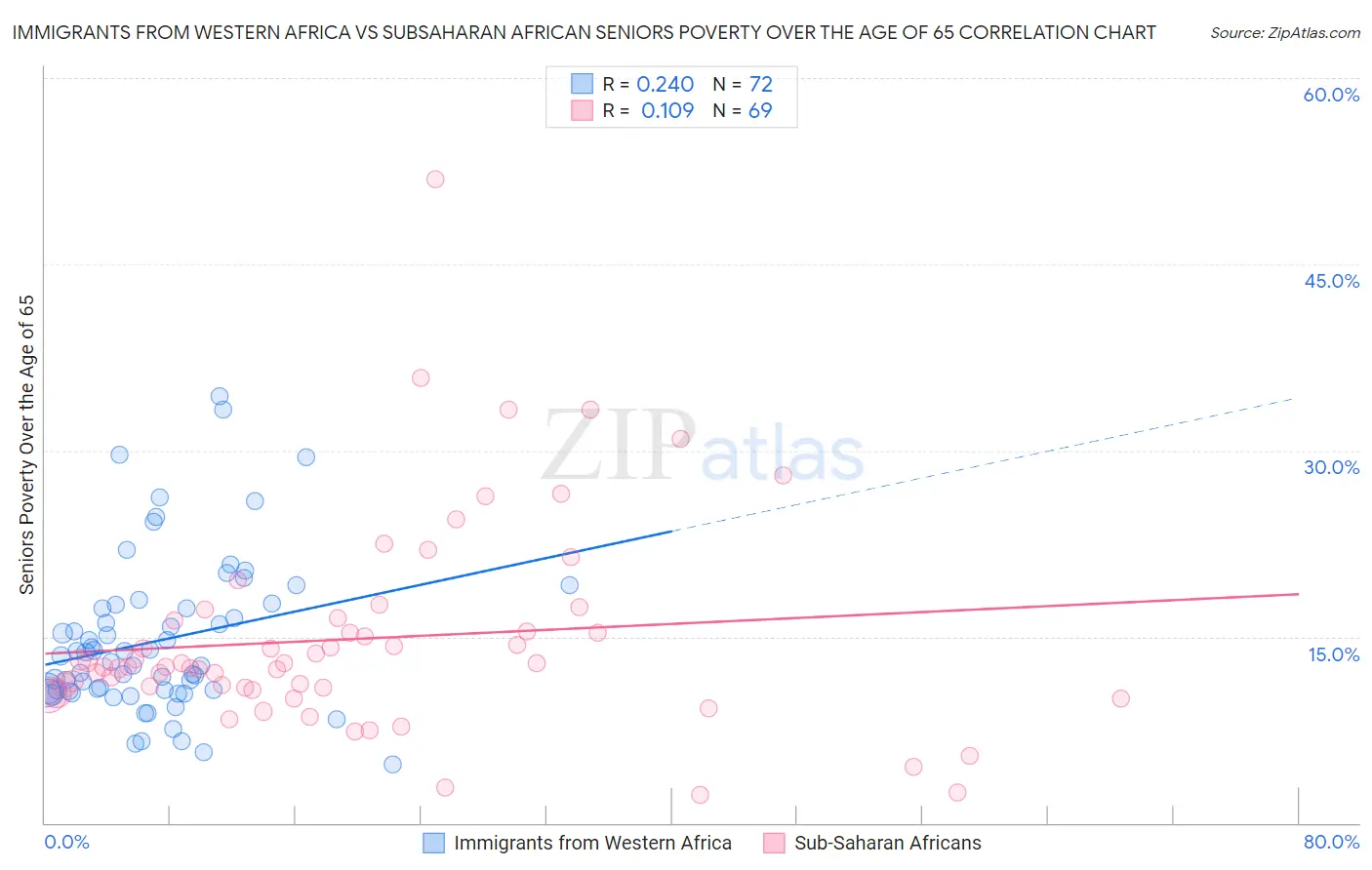 Immigrants from Western Africa vs Subsaharan African Seniors Poverty Over the Age of 65
