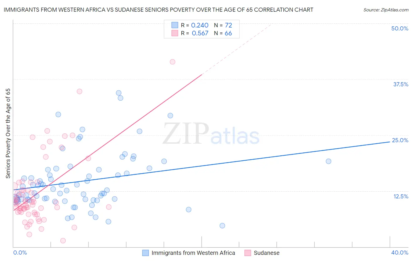 Immigrants from Western Africa vs Sudanese Seniors Poverty Over the Age of 65