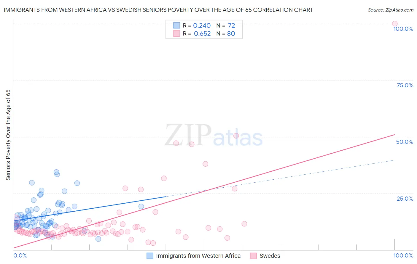 Immigrants from Western Africa vs Swedish Seniors Poverty Over the Age of 65