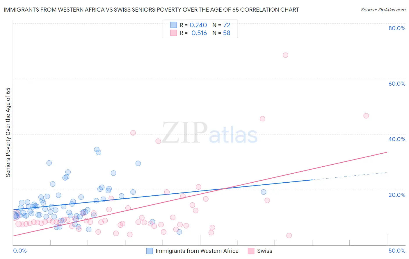 Immigrants from Western Africa vs Swiss Seniors Poverty Over the Age of 65