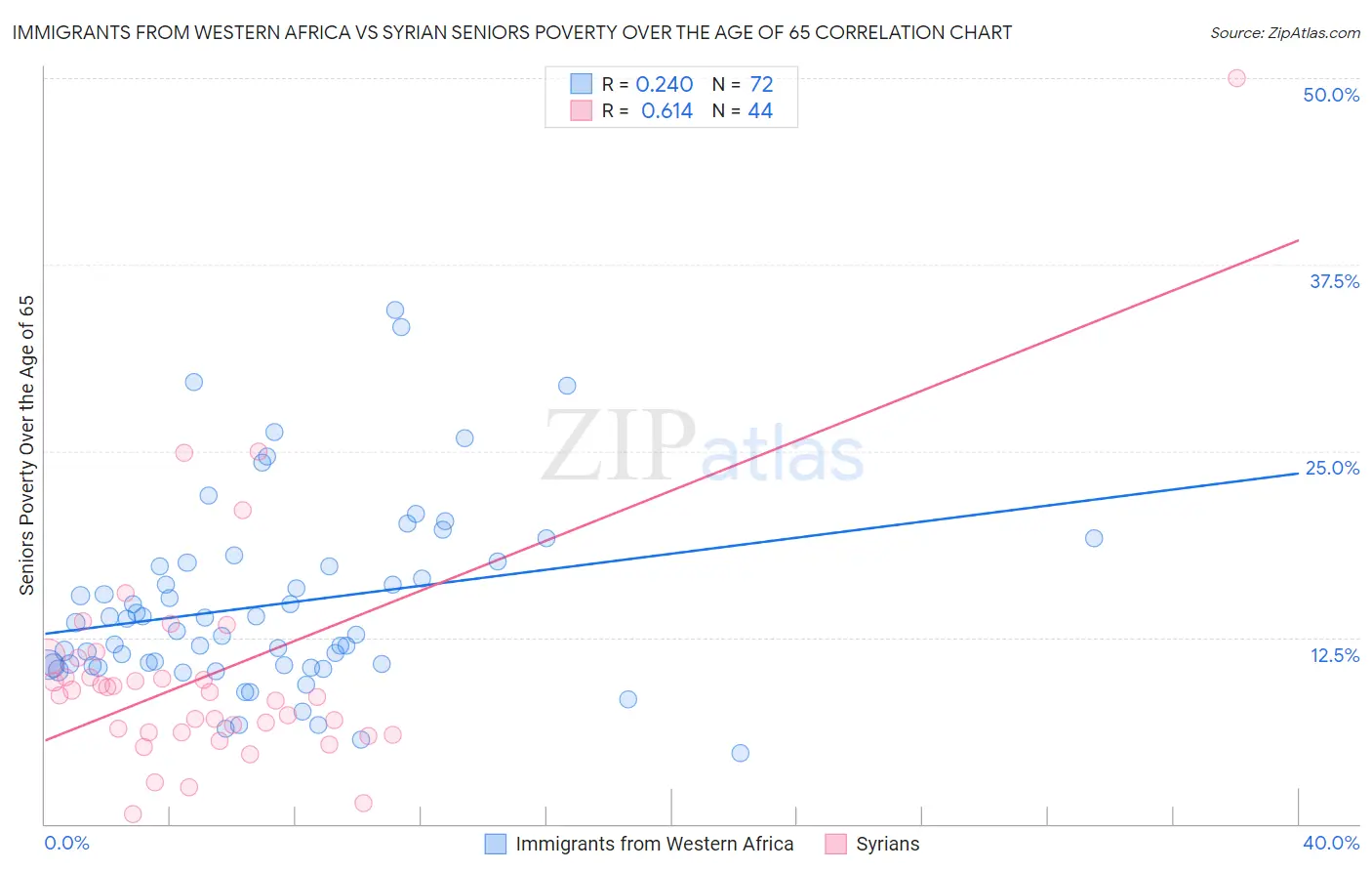 Immigrants from Western Africa vs Syrian Seniors Poverty Over the Age of 65