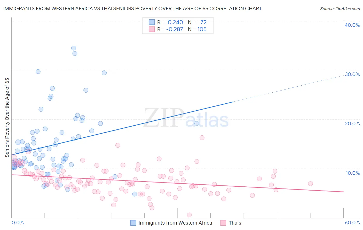 Immigrants from Western Africa vs Thai Seniors Poverty Over the Age of 65