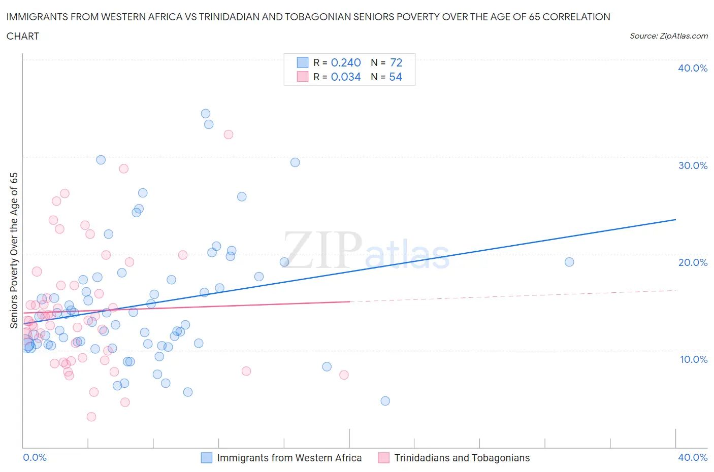 Immigrants from Western Africa vs Trinidadian and Tobagonian Seniors Poverty Over the Age of 65