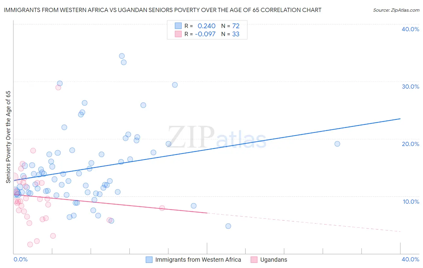 Immigrants from Western Africa vs Ugandan Seniors Poverty Over the Age of 65