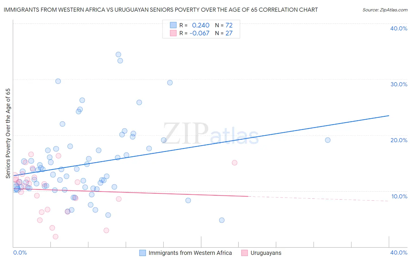 Immigrants from Western Africa vs Uruguayan Seniors Poverty Over the Age of 65