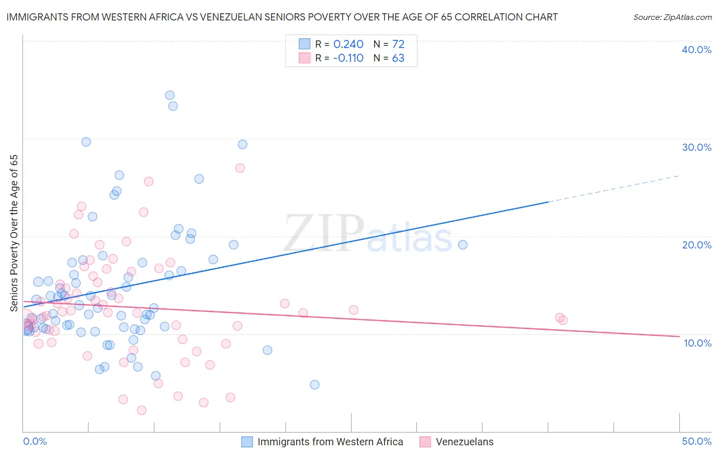 Immigrants from Western Africa vs Venezuelan Seniors Poverty Over the Age of 65